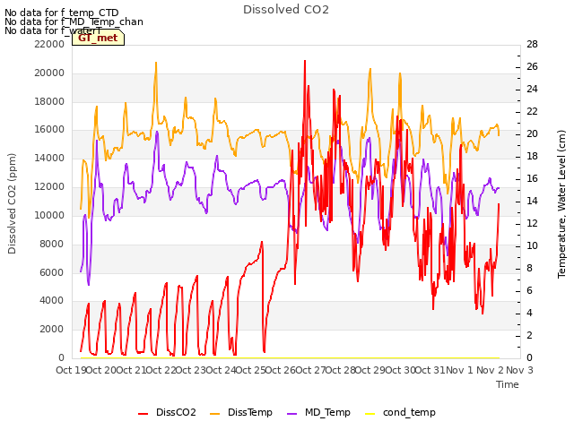 plot of Dissolved CO2