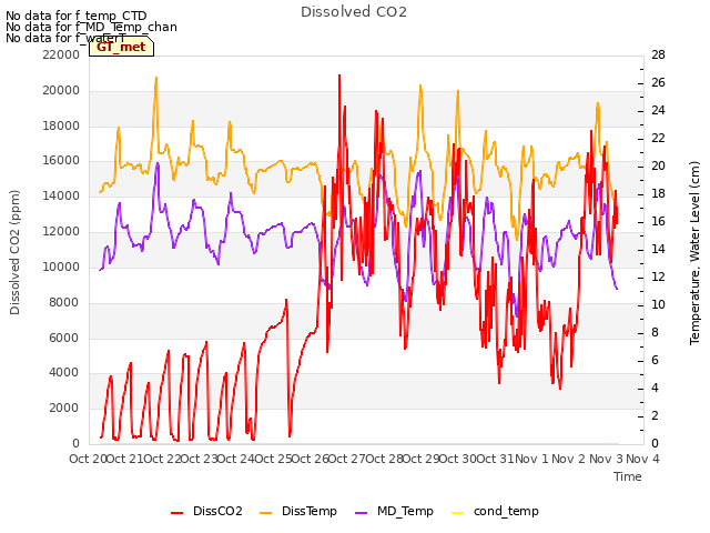 plot of Dissolved CO2