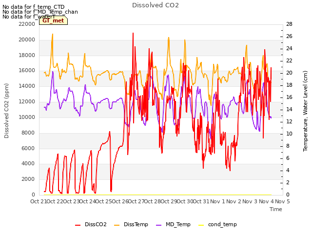 plot of Dissolved CO2