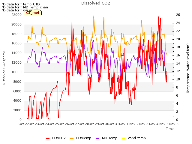 plot of Dissolved CO2