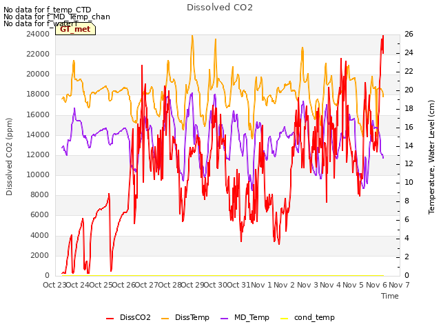 plot of Dissolved CO2