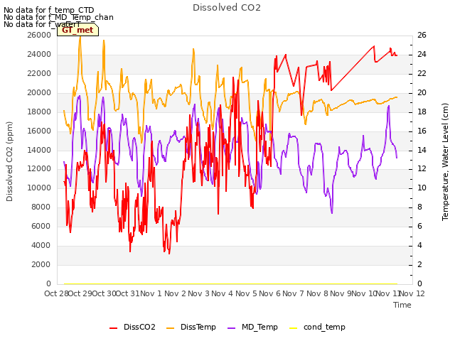 plot of Dissolved CO2