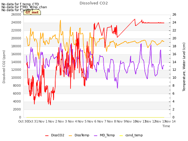 plot of Dissolved CO2