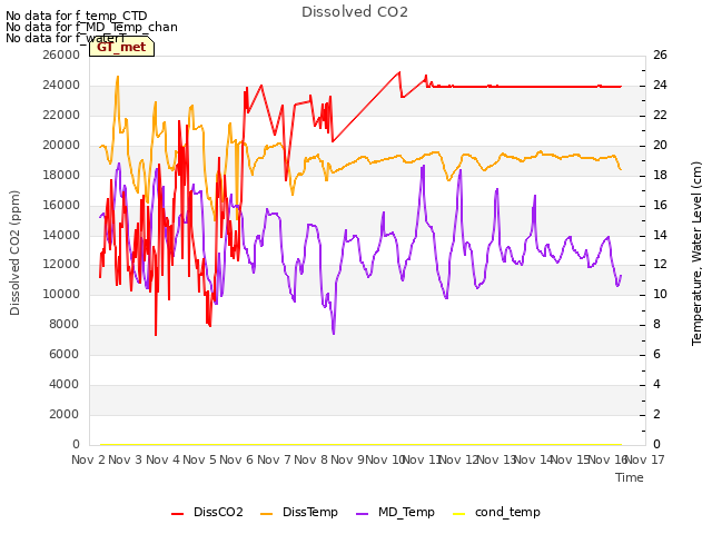 plot of Dissolved CO2