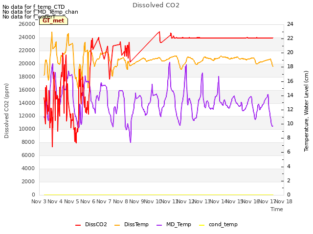 plot of Dissolved CO2