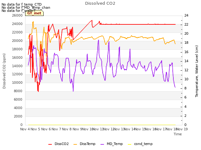 plot of Dissolved CO2