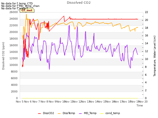 plot of Dissolved CO2