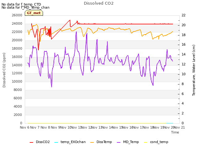 plot of Dissolved CO2