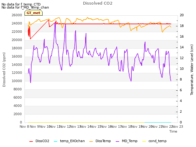 plot of Dissolved CO2