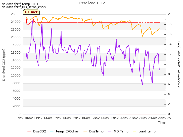 plot of Dissolved CO2