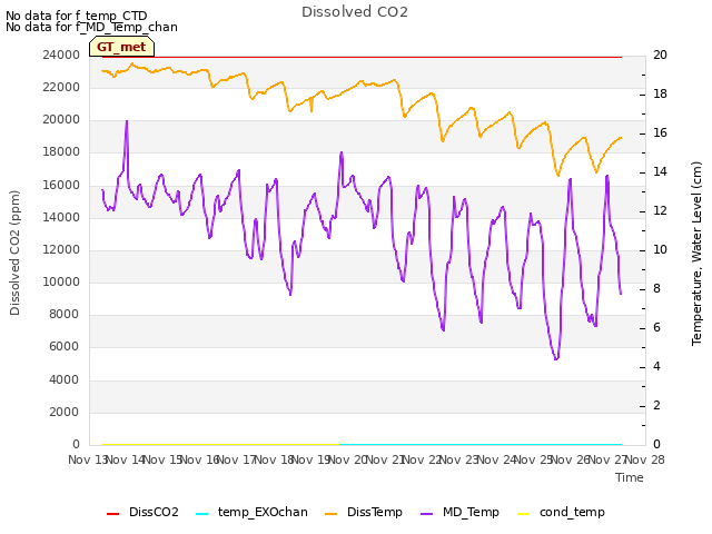 plot of Dissolved CO2