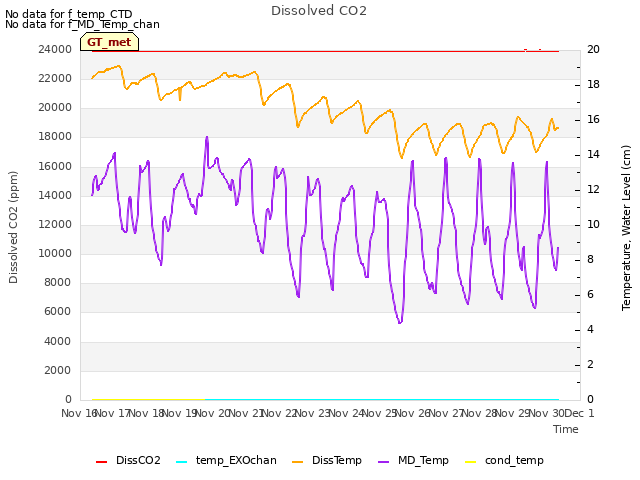 plot of Dissolved CO2