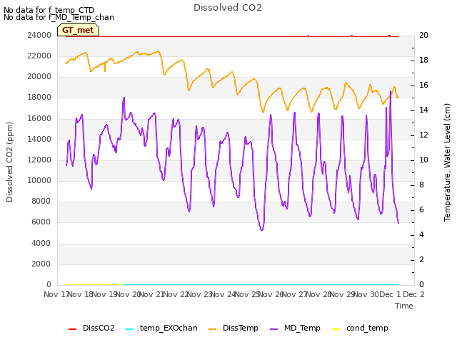 plot of Dissolved CO2