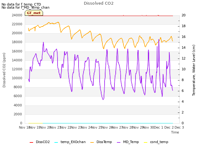 plot of Dissolved CO2