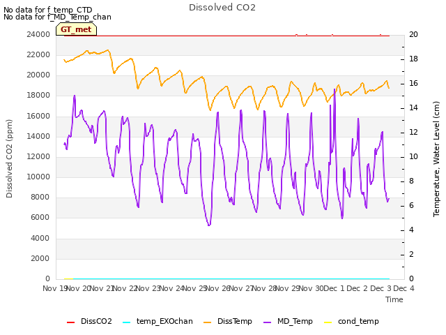 plot of Dissolved CO2