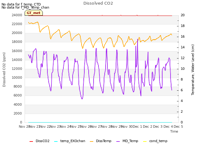 plot of Dissolved CO2