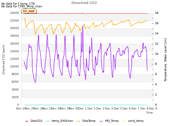 plot of Dissolved CO2