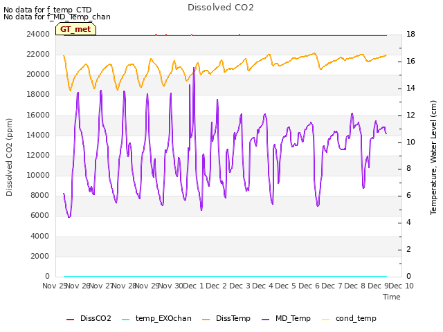 plot of Dissolved CO2
