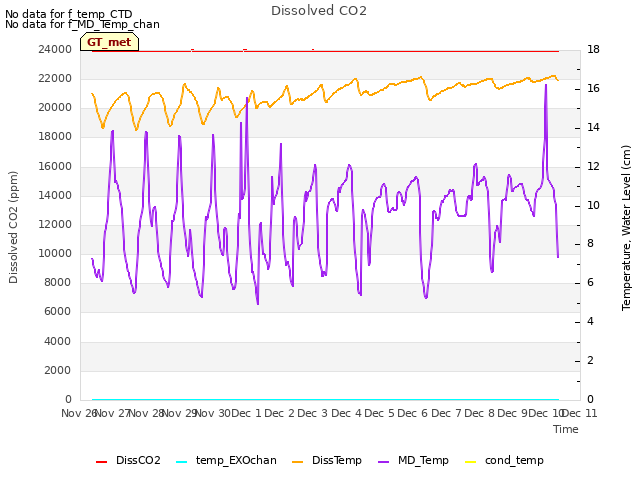 plot of Dissolved CO2