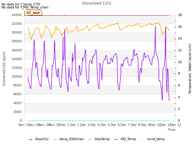 plot of Dissolved CO2