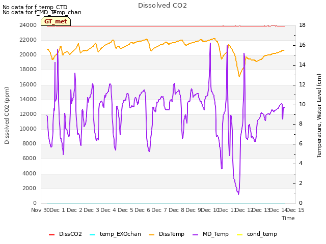 plot of Dissolved CO2