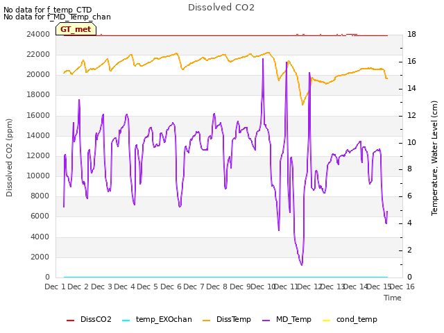 plot of Dissolved CO2