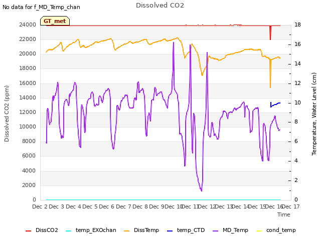 plot of Dissolved CO2