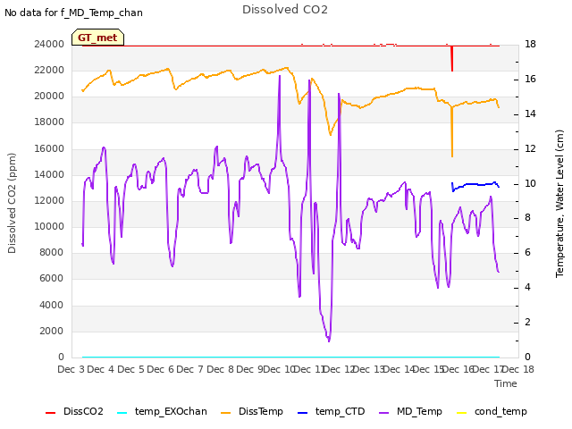 plot of Dissolved CO2