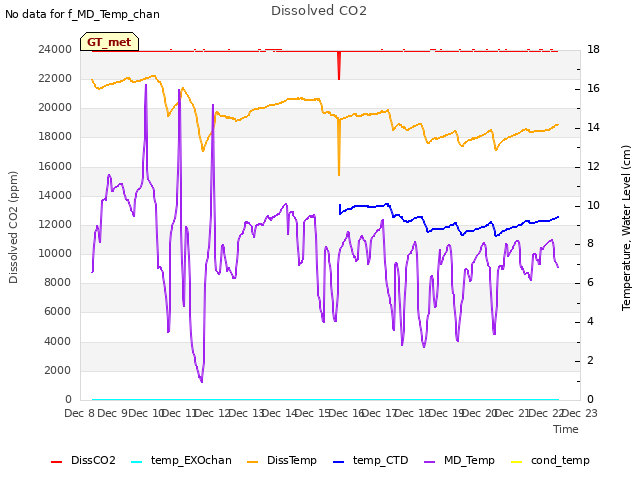 plot of Dissolved CO2