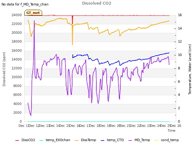 plot of Dissolved CO2