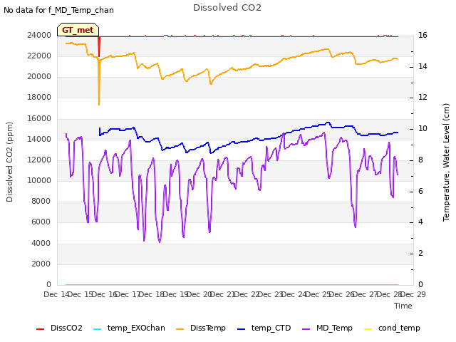 plot of Dissolved CO2