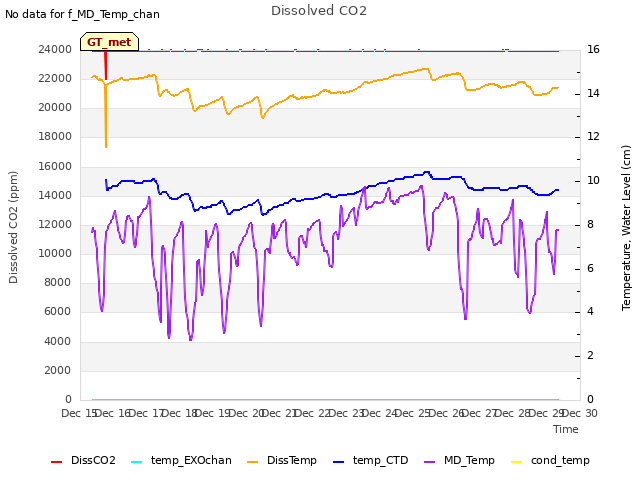 plot of Dissolved CO2