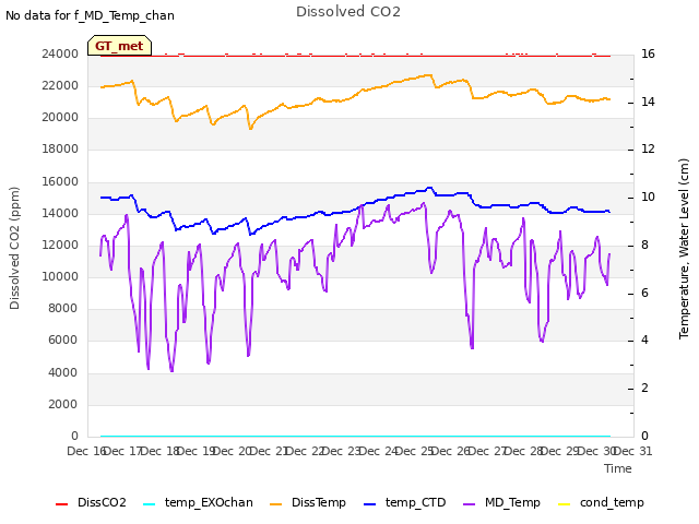 plot of Dissolved CO2