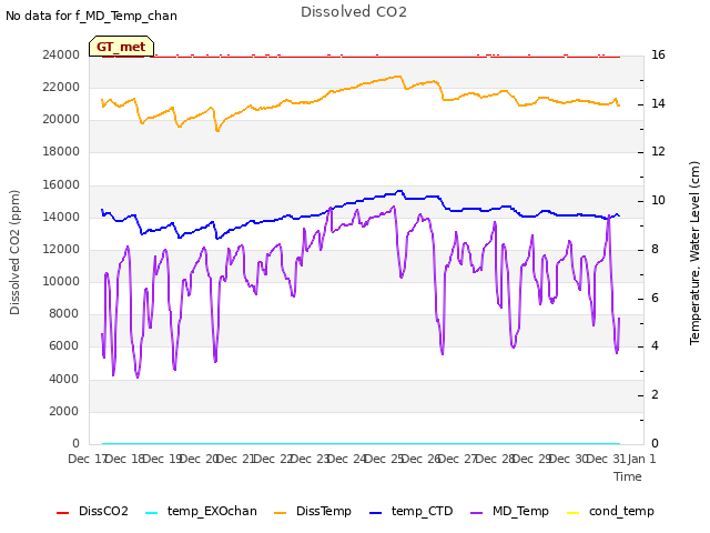 plot of Dissolved CO2