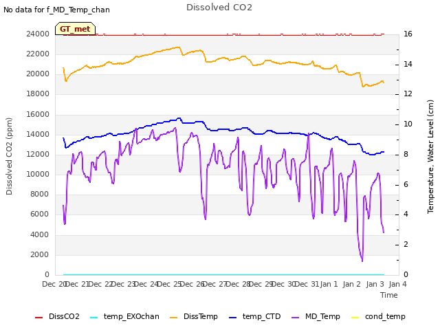 plot of Dissolved CO2