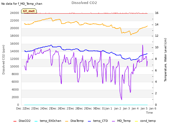 plot of Dissolved CO2