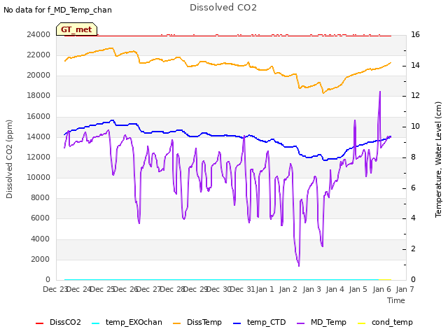 plot of Dissolved CO2