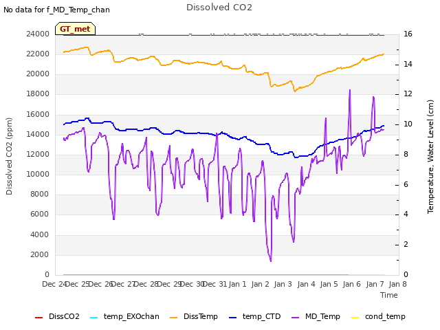 plot of Dissolved CO2