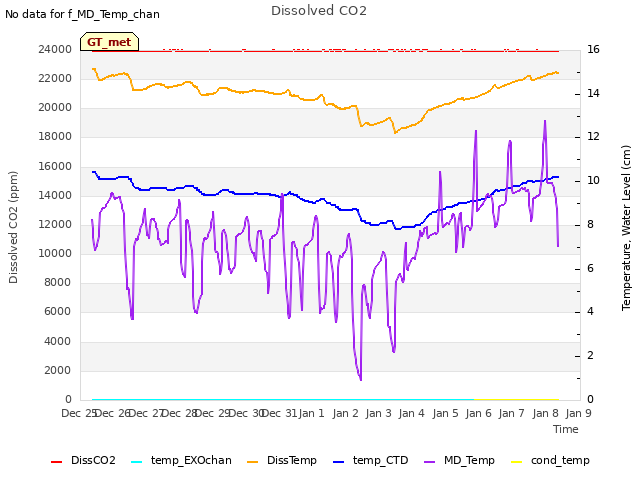 plot of Dissolved CO2