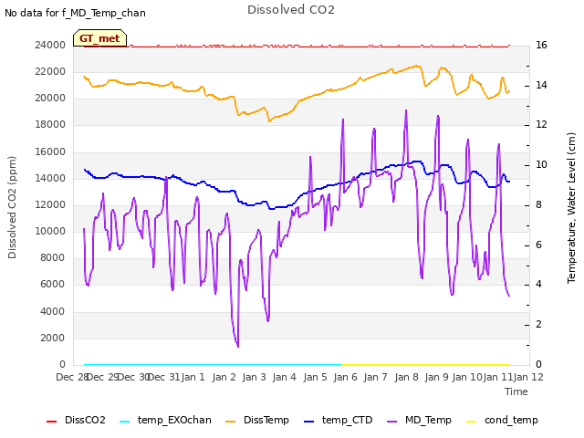 plot of Dissolved CO2