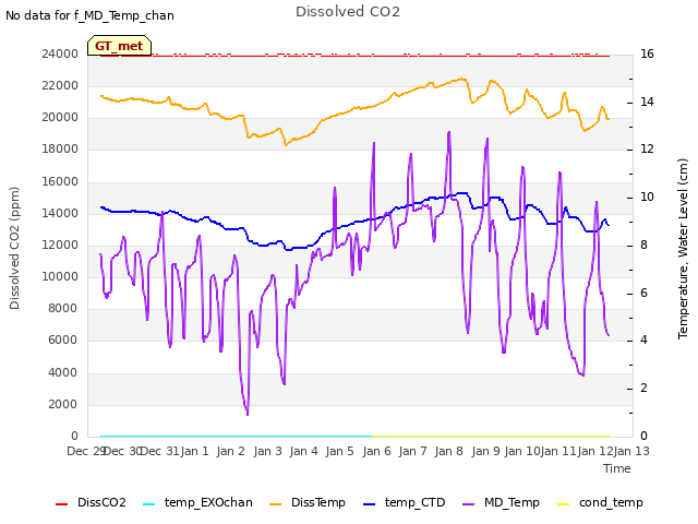 plot of Dissolved CO2