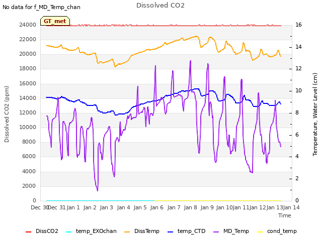 plot of Dissolved CO2