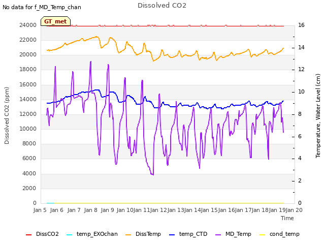 plot of Dissolved CO2