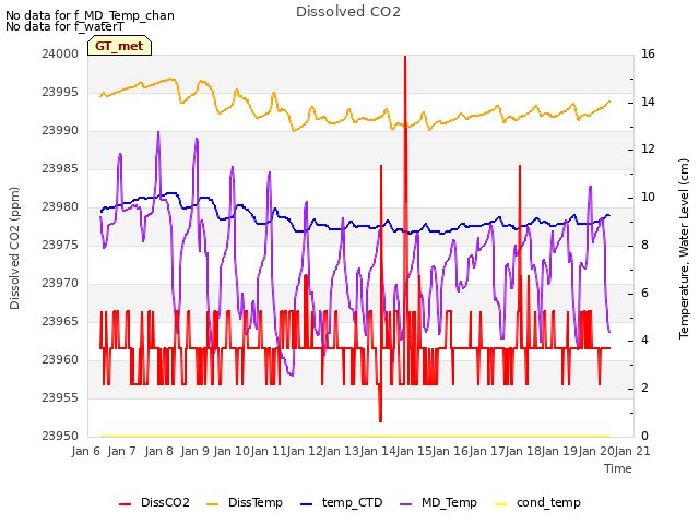 plot of Dissolved CO2