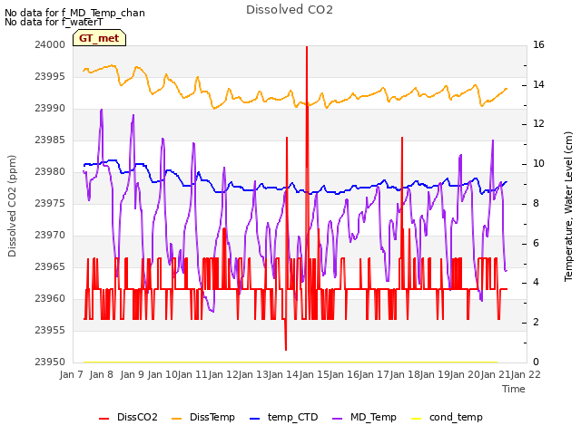 plot of Dissolved CO2