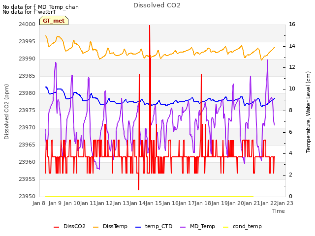 plot of Dissolved CO2