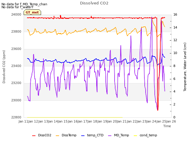 plot of Dissolved CO2