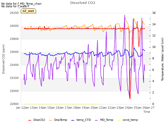 plot of Dissolved CO2