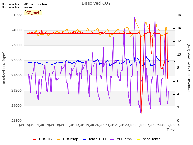 plot of Dissolved CO2