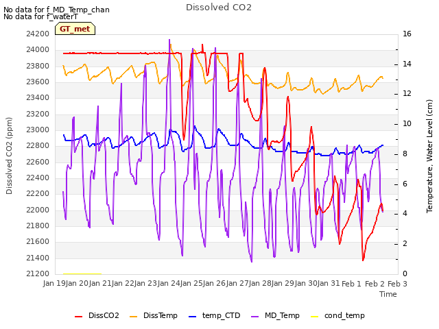 plot of Dissolved CO2